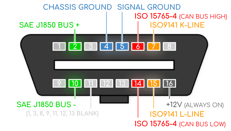 OBD2 csatlakozó